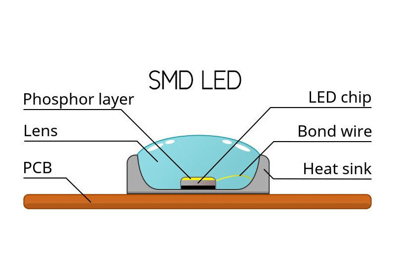 SMD & COB & GOB | Min LED Display Packaging Technology